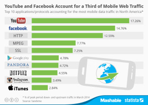 Statista-Infographic_2244_breakdown-of-mobile-traffic-by-application-