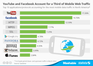 Statista-Infographic_2244_breakdown-of-mobile-traffic-by-application-